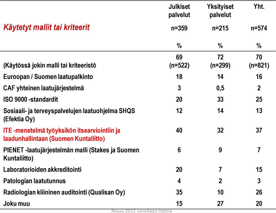 Suomen laatupalkinto 18 14 16 CAF yhteinen laatujärjestelmä 3 0,5 2 ISO 9000 -standardit 20 33 25 Sosiaali- ja terveyspalvelujen laatuohjelma SHQS (Efektia Oy) ITE