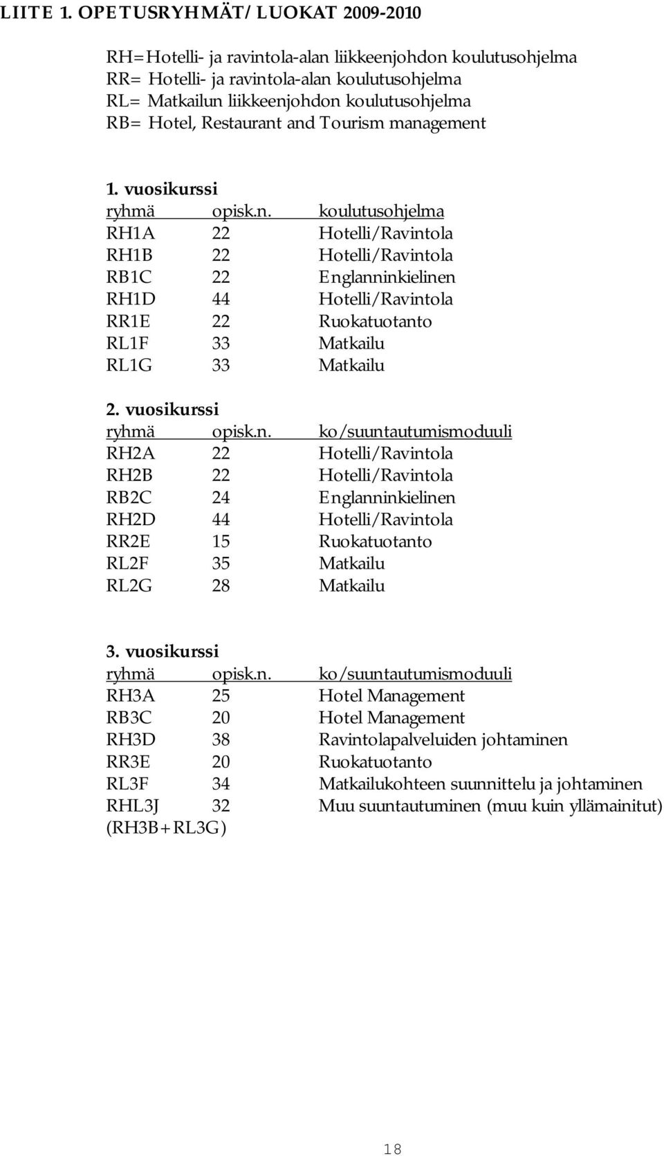 Restaurant and Tourism management 1. vuosikurssi ryhmä opisk.n. koulutusohjelma RH1A 22 Hotelli/Ravintola RH1B 22 Hotelli/Ravintola RB1C 22 Englanninkielinen RH1D 44 Hotelli/Ravintola RR1E 22 Ruokatuotanto RL1F 33 Matkailu RL1G 33 Matkailu 2.