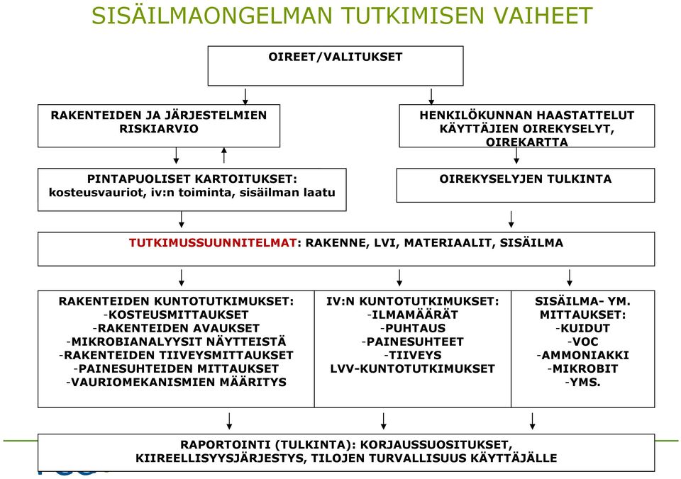 -KOSTEUSMITTAUKSET -RAKENTEIDEN AVAUKSET -MIKROBIANALYYSIT NÄYTTEISTÄ -RAKENTEIDEN TIIVEYSMITTAUKSET -PAINESUHTEIDEN MITTAUKSET -VAURIOMEKANISMIEN MÄÄRITYS IV:N KUNTOTUTKIMUKSET: -ILMAMÄÄRÄT