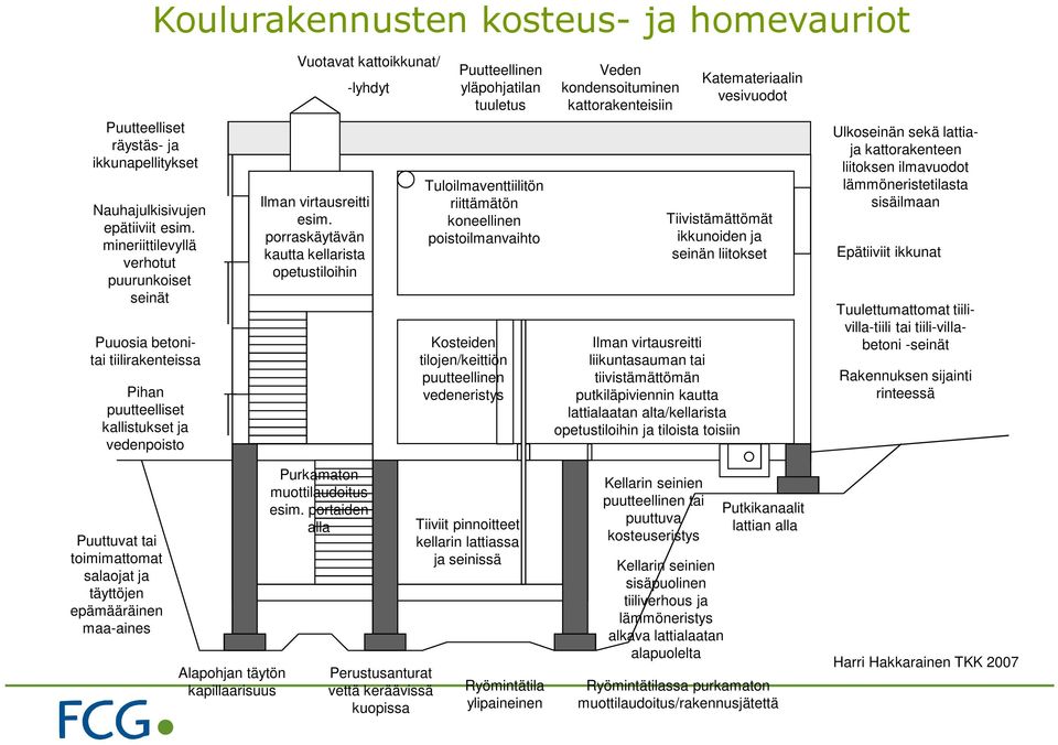 porraskäytävän kautta kellarista opetustiloihin Puutteellinen yläpohjatilan tuuletus Tuloilmaventtiilitön riittämätön koneellinen poistoilmanvaihto Kosteiden tilojen/keittiön puutteellinen