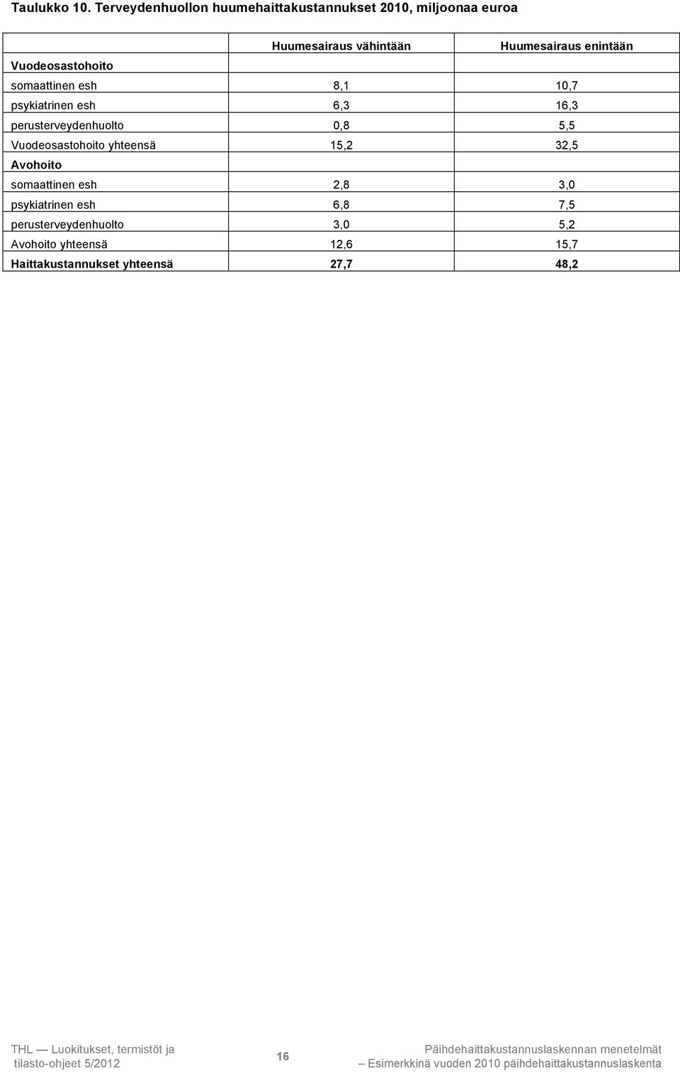 enintään Vuodeosastohoito somaattinen esh 8,1 10,7 psykiatrinen esh 6,3 16,3 perusterveydenhuolto 0,8