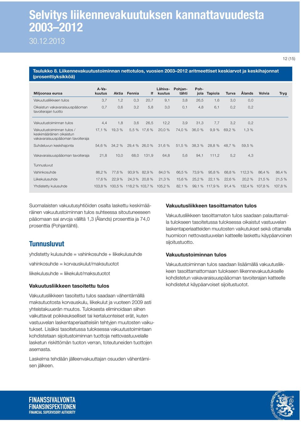 Ålands Volvia Tryg Vakuutusliikkeen tulos 3,7 1,2 0,3 20,7 9,1 3,8 26,5 1,6 3,0 0,0 Oikaistun vakavaraisuuspääoman tavoiterajan tuotto 0,7 0,6 3,2 5,8 3,0 0,1 4,8 6,1 0,2 0,2 Vakuutustoiminnan tulos