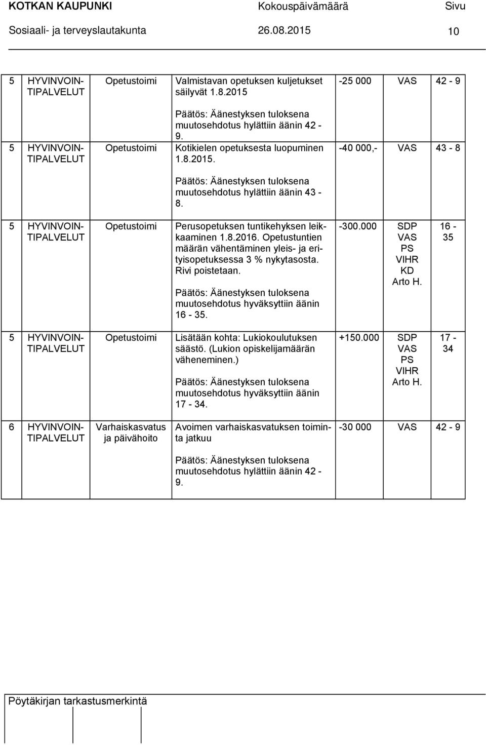 5 HYVINVOIN- TIPALVELUT Opetustoimi Perusopetuksen tuntikehyksen leikkaaminen 1.8.2016. Opetustuntien määrän vähentäminen yleis- ja erityisopetuksessa 3 % nykytasosta. Rivi poistetaan.