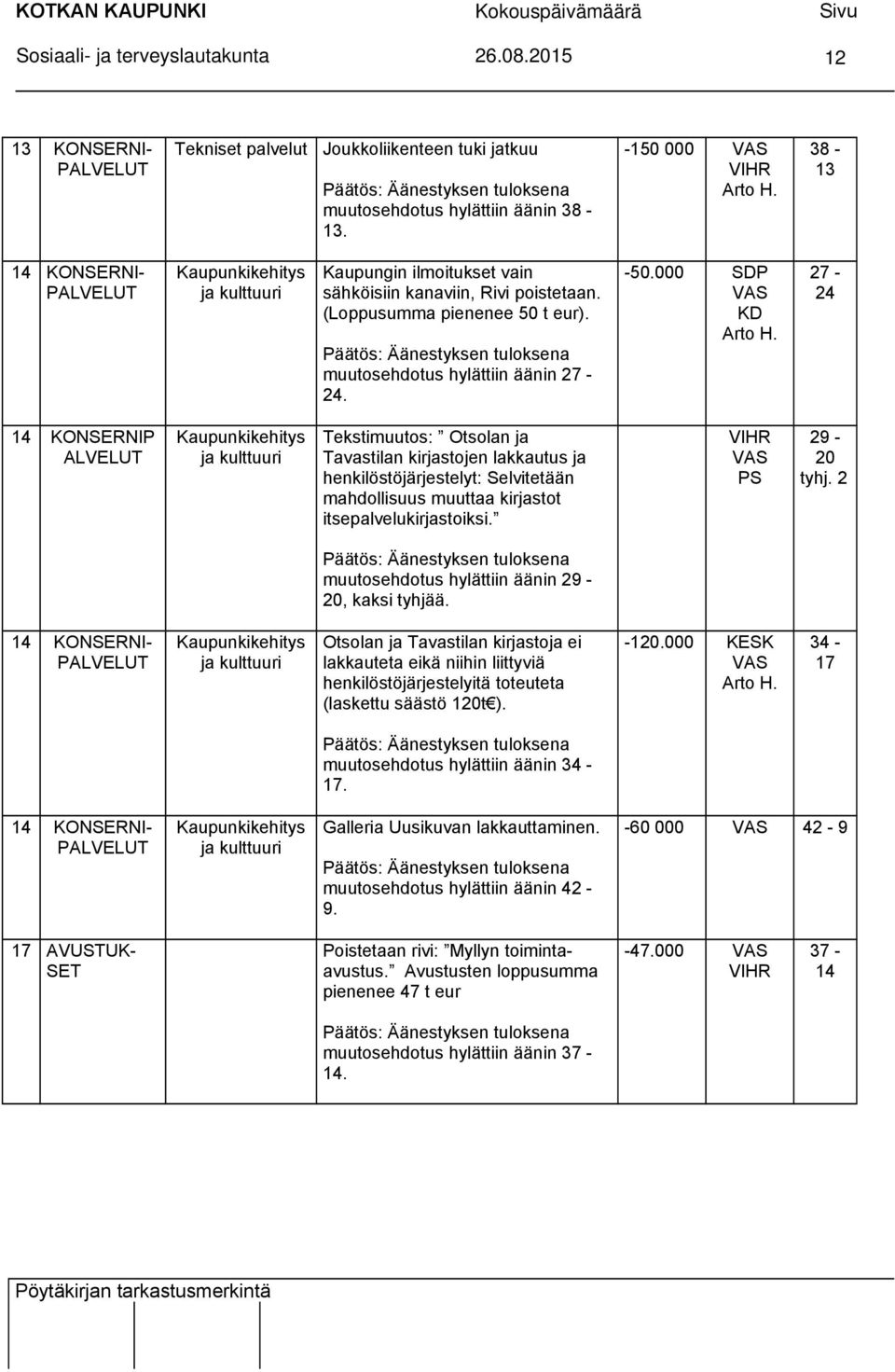 38-13 14 KONSERNI- PALVELUT Kaupunkikehitys ja kulttuuri Kaupungin ilmoitukset vain sähköisiin kanaviin, Rivi poistetaan. (Loppusumma pienenee 50 t eur).