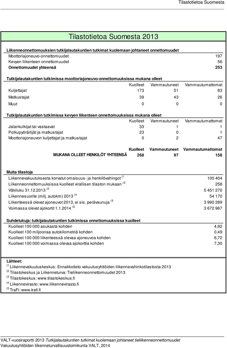 39 43 26 Muut 0 0 0 Tutkijalautakuntien tutkimissa kevyen liikenteen onnettomuuksissa mukana olleet Kuolleet Vammautuneet Vammautumattomat Jalankulkijat tai vastaavat 33 1 1 Polkupyöräilijät ja