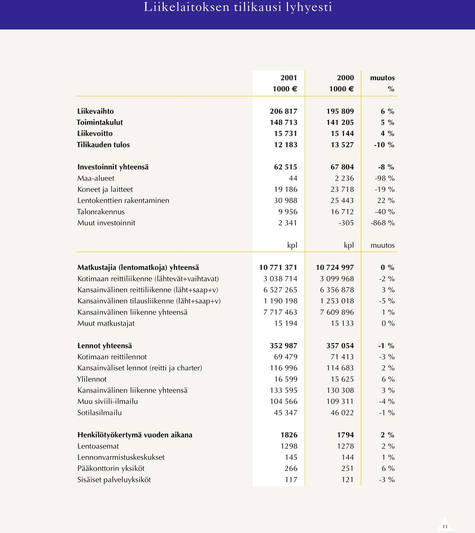 2 341-305 -868 % kpl kpl muutos Matkustajia (lentomatkoja) yhteensä 10 771 371 10 724 997 0 % Kotimaan reittiliikenne (lähtevät+vaihtavat) 3 038 714 3 099 968-2 % Kansainvälinen reittiliikenne