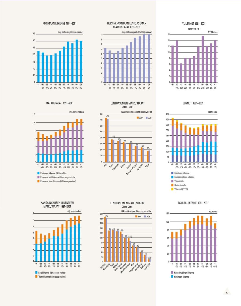 13% -3% 8% -2% 0-91 -92-93 -94-95 -96-97 -98-99 -00-01 - 8% -7% 7% 9% 8% 10% 11% 2% 5% 0% 0-91 -92-93 -94-95 -96-97 -98-99 -00-01 14% -55% 30% -1% 7% 36% 31% -21% 6% 7% MATKUSTAJAT 1991 2001