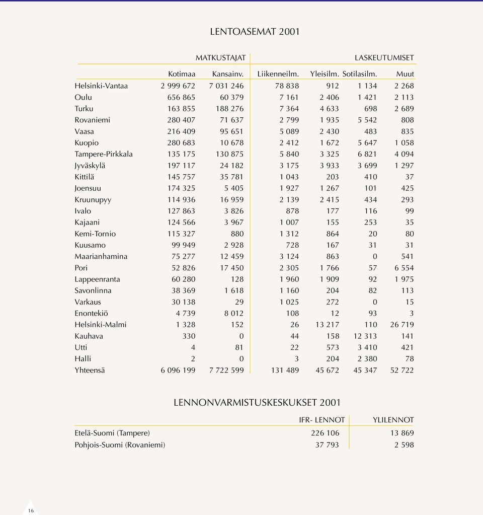 Vaasa 216 409 95 651 5 089 2 430 483 835 Kuopio 280 683 10 678 2 412 1 672 5 647 1 058 Tampere-Pirkkala 135 175 130 875 5 840 3 325 6 821 4 094 Jyväskylä 197 117 24 182 3 175 3 933 3 699 1 297