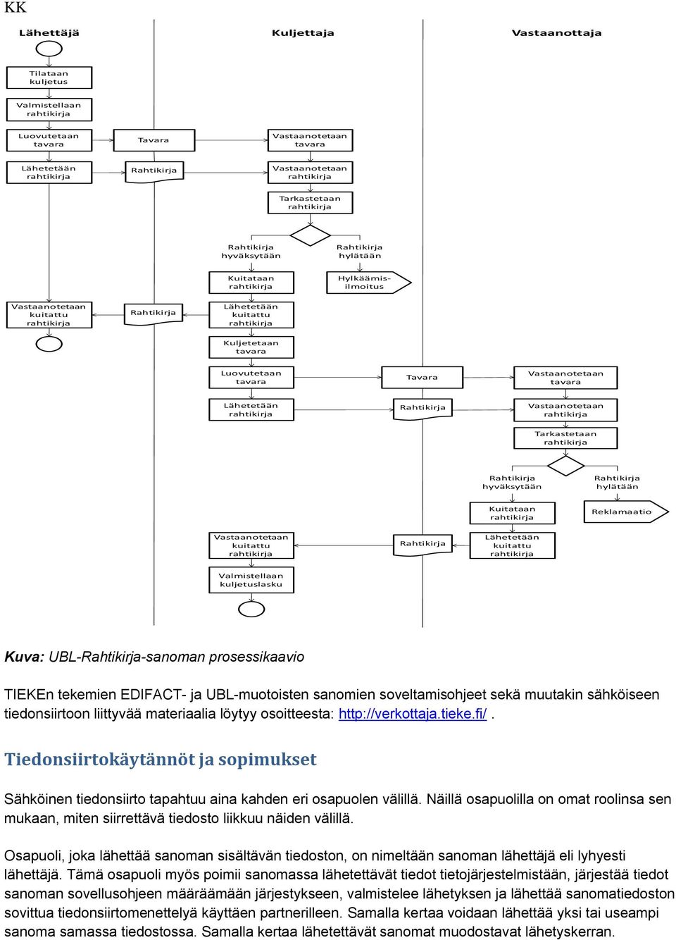 tavara Luovutetaan tavara Tavara Vastaanotetaan tavara Lähetetään rahtikirja Rahtikirja Vastaanotetaan rahtikirja Tarkastetaan rahtikirja Rahtikirja hyväksytään Rahtikirja hylätään Kuitataan