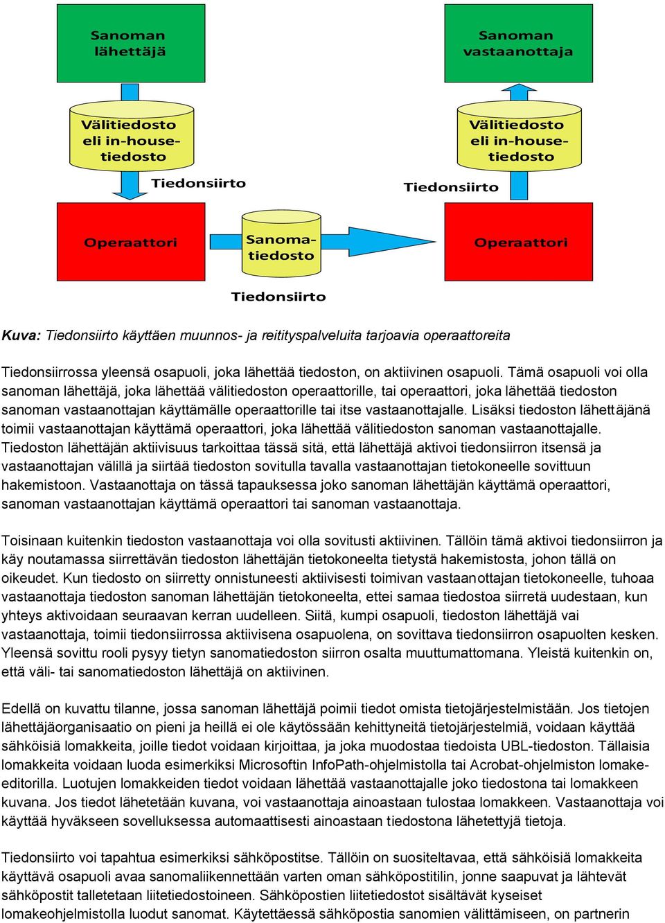 Tämä osapuoli voi olla sanoman lähettäjä, joka lähettää välitiedoston operaattorille, tai operaattori, joka lähettää tiedoston sanoman vastaanottajan käyttämälle operaattorille tai itse