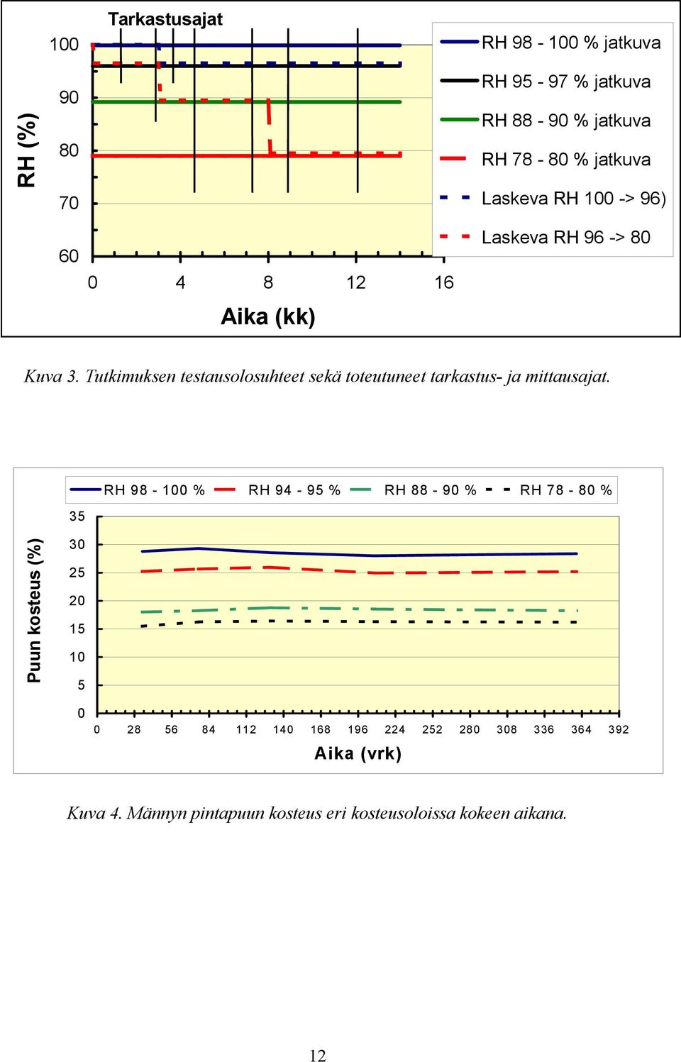 Tutkimuksen testausolosuhteet sekä toteutuneet tarkastus- ja mittausajat.