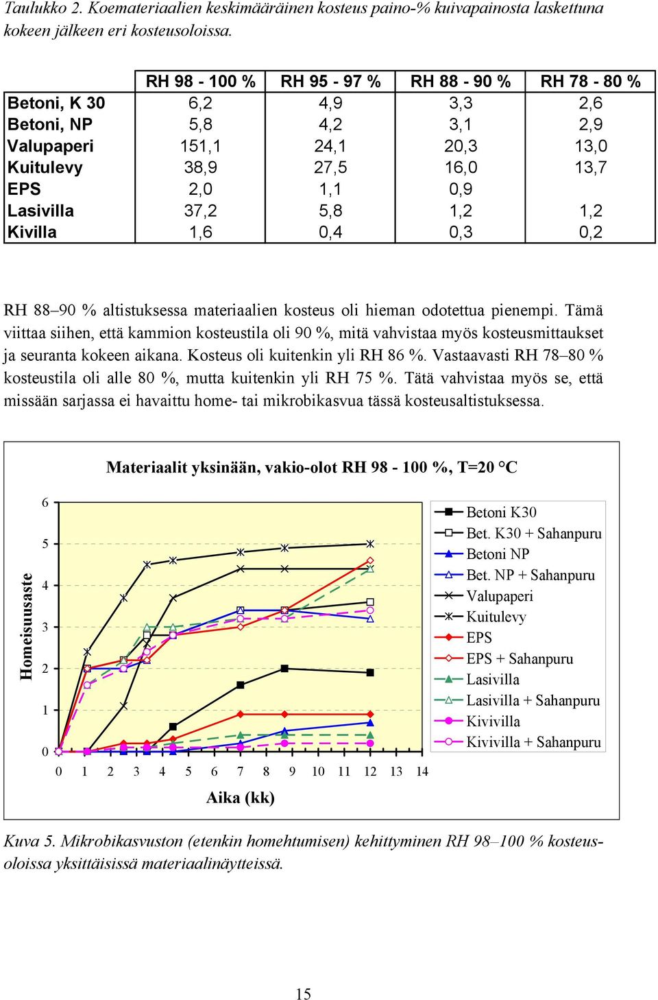 1,2 1,2 Kivilla 1,6 0,4 0,3 0,2 RH 88 90 % altistuksessa materiaalien kosteus oli hieman odotettua pienempi.