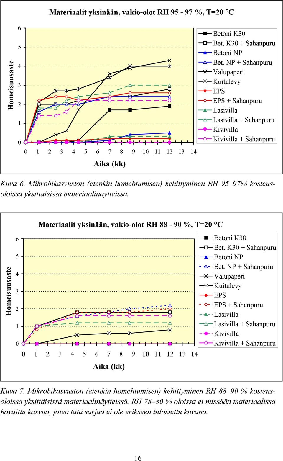 Mikrobikasvuston (etenkin homehtumisen) kehittyminen RH 95 97% kosteusoloissa yksittäisissä materiaalinäytteissä.