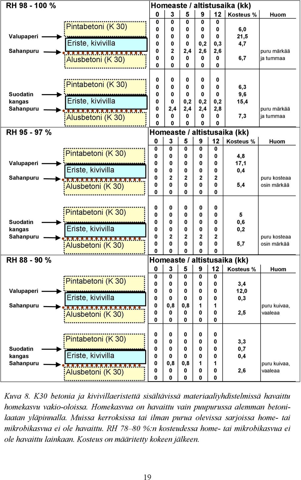 Homeaste / altistusaika (kk) 0 3 5 9 12 Kosteus % Huom 4,8 Valupaperi 17,1 Eriste, kivivilla 0,4 Sahanpuru 0 2 2 2 2 puru kosteaa Alusbetoni (K 30) 5,4 osin märkää Pintabetoni (K 30) 5 Suodatin 0,6