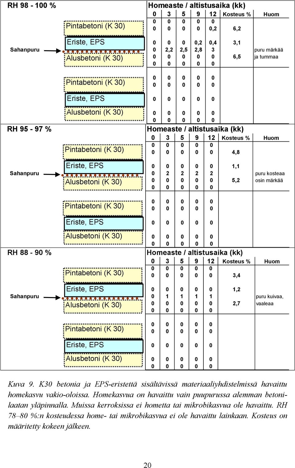 30) 5,2 osin märkää RH 88-90 % Pintabetoni (K 30) Eriste, EPS Alusbetoni (K 30) Pintabetoni (K 30) Homeaste / altistusaika (kk) 0 3 5 9 12 Kosteus % Huom 3,4 Eriste, EPS 1,2 Sahanpuru 0 1 1 1 1 puru