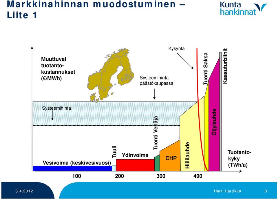 Systeemihinta Vesivoima (keskivesivuosi) Tuuli Ydinvoima Tuonti Venäjä CHP