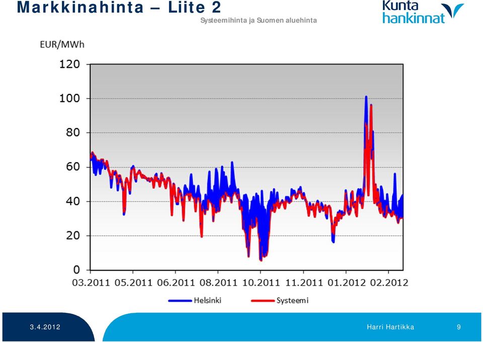 Tunnittainen hinta Systeemihinta /