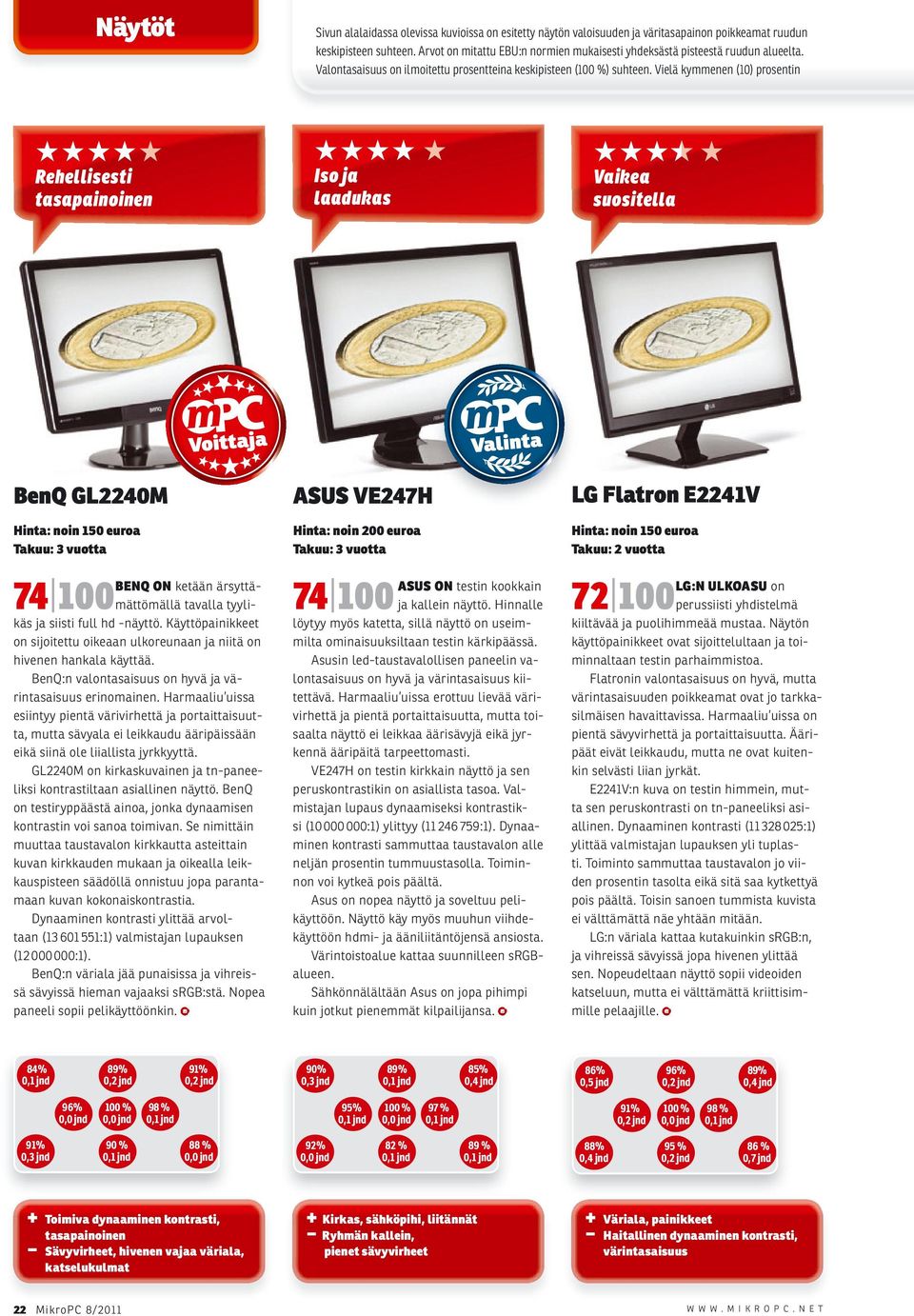 Vielä kymmenen (10) prosentin Rehellisesti tasapainoinen Iso ja laadukas Vaikea suositella Hinta: noin 150 euroa BENQ ON ketään ärsyttämättömällä tavalla tyyli- 74 100 käs ja siisti full hd -näyttö.