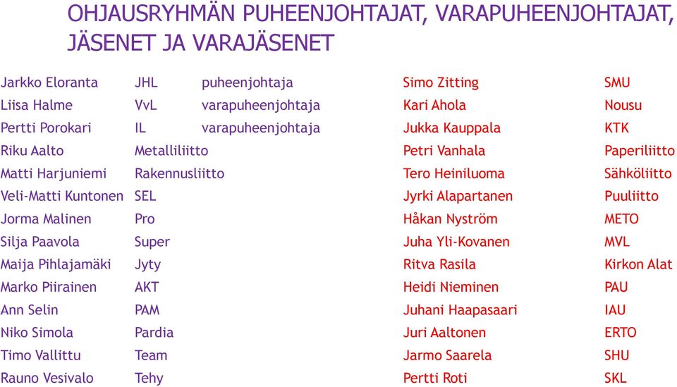 Veli-Matti Kuntonen SEL Jyrki Alapartanen Puuliitto Jorma Malinen Pro Håkan Nyström METO Silja Paavola Super Juha Yli-Kovanen MVL Maija Pihlajamäki Jyty Ritva Rasila Kirkon