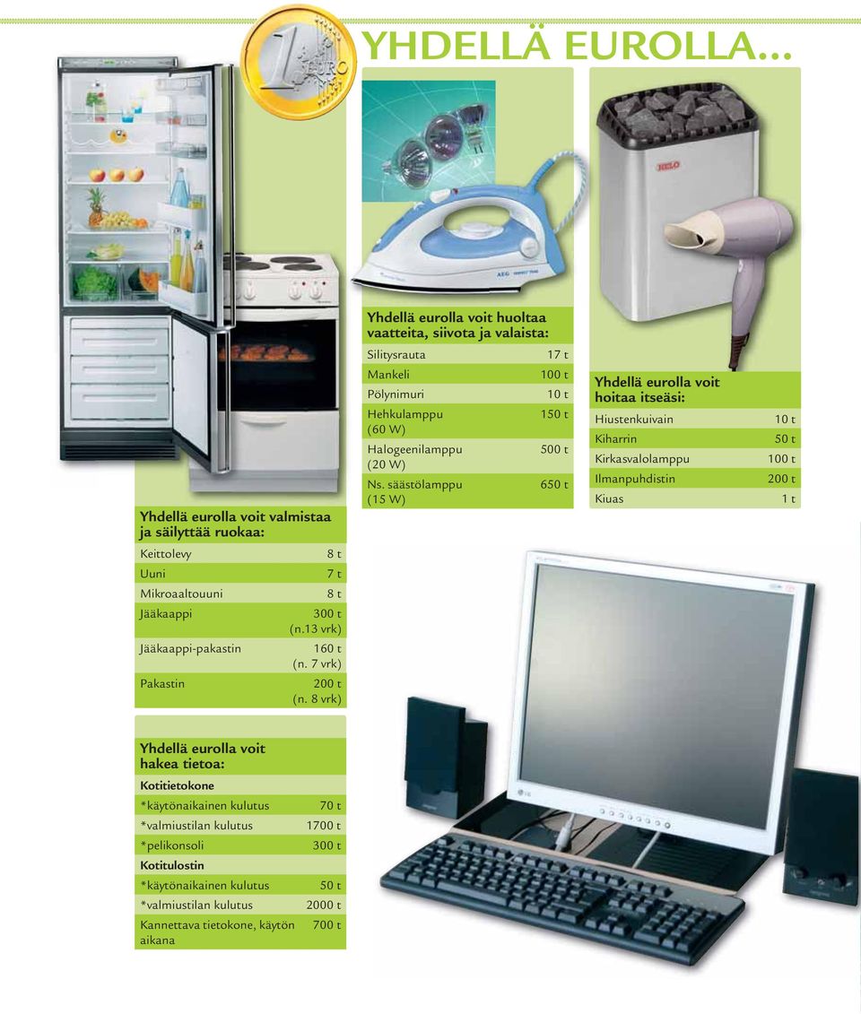 Ns. säästölamppu (15 W) 17 t 100 t 10 t 150 t 500 t 650 t Yhdellä eurolla voit hoitaa itseäsi: Hiustenkuivain Kiharrin Kirkasvalolamppu Ilmanpuhdistin Kiuas 10 t 50 t 100 t 200 t 1 t