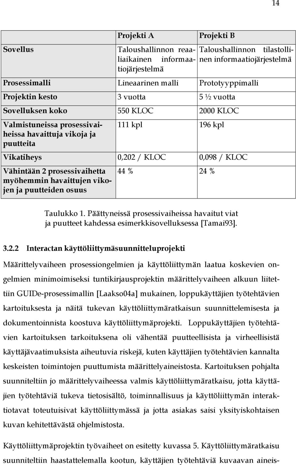 prosessivaihetta myöhemmin havaittujen vikojen ja puutteiden osuus 44 % 24