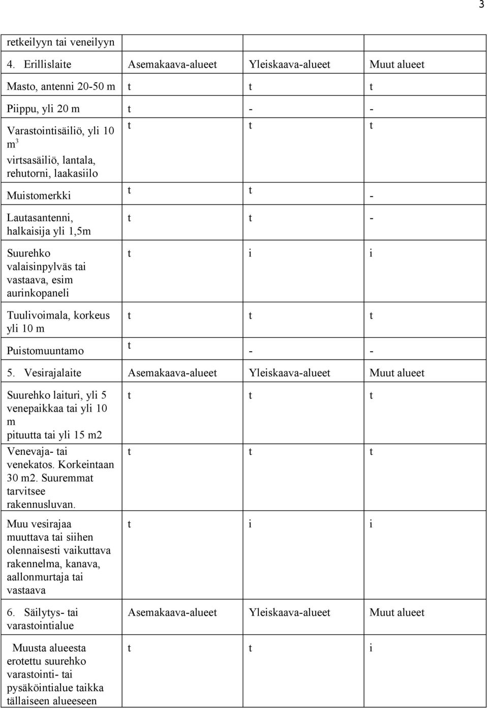Muistomerkki t t t t t - Lautasantenni, halkaisija yli 1,5m Suurehko valaisinpylväs tai vastaava, esim aurinkopaneli Tuulivoimala, korkeus yli 10 m Puistomuuntamo t t - t i i t t t t - - 5.