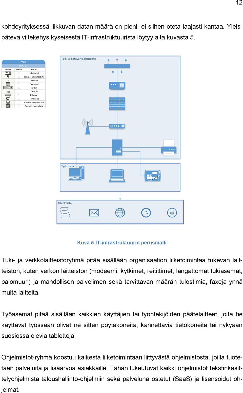 IT-infrastruktuurin perusmalli Tuki- ja verkkolaitteistoryhmä pitää sisällään organisaation liiketoimintaa tukevan laitteiston, kuten verkon laitteiston (modeemi, kytkimet, reitittimet, langattomat