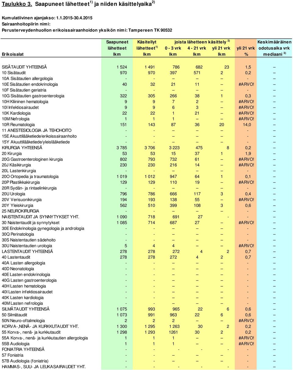 SISÄTAUDIT YHTEENSÄ 1 524 1 491 786 682 23 1,5 10 Sisätaudit 970 970 397 571 2 0,2 10A Sisätautien allergologia - - - 10E Sisätautien endokrinologia 40 32 21 11 #ARVO!