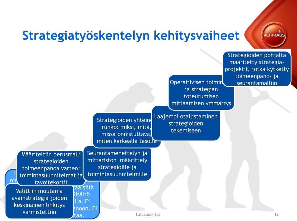 Sisältö avainstrategia joiden tehty suppealla porukalla. Ei keskinäinen linkitys selkeää linkkiä toimeenpanoon. Ei varmistettiin toteutumisen seurantaa.