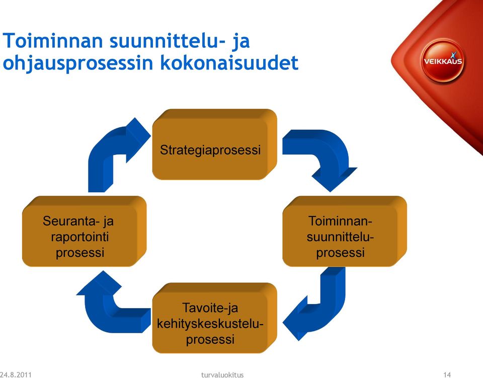 raportointi prosessi Tavoite-ja