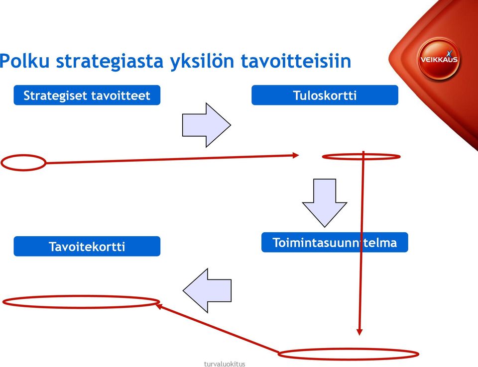 tavoitteet Tuloskortti