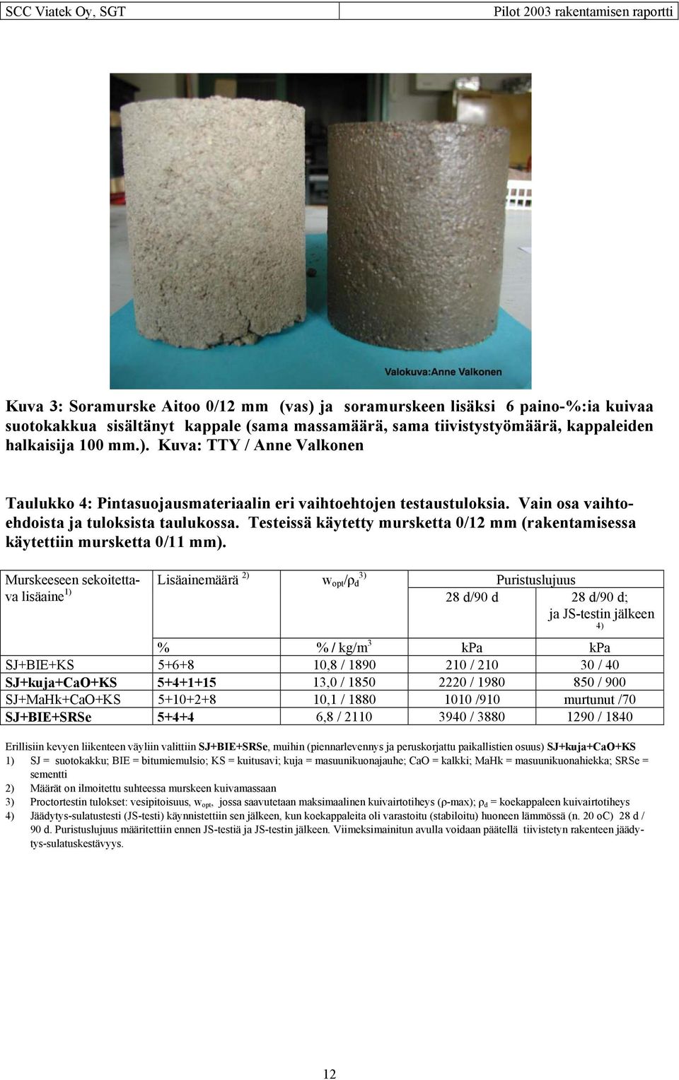 Murskeeseen sekoitettava lisäaine 1) Lisäainemäärä 2) w opt /ρ d 3) Puristuslujuus 28 d/90 d 28 d/90 d; ja JS-testin jälkeen 4) % % / kg/m 3 kpa kpa SJ+BIE+KS 5+6+8 10,8 / 1890 210 / 210 30 / 40