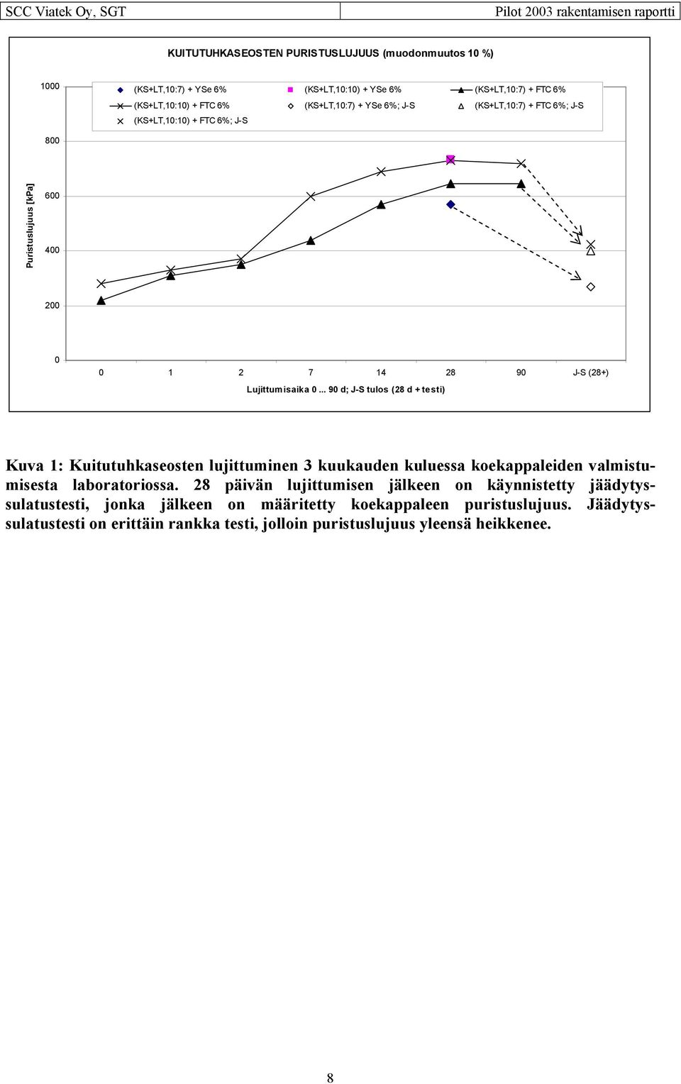 .. 90 d; J-S tulos (28 d + testi) Kuva 1: Kuitutuhkaseosten lujittuminen 3 kuukauden kuluessa koekappaleiden valmistumisesta laboratoriossa.