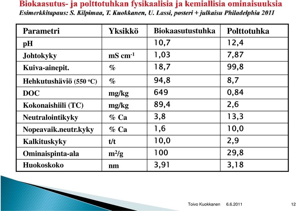 % 18,7 99,8 Hehkutushäviö (550 o C) % 94,8 87 8,7 DOC mg/kg 649 0,84 Kokonaishiili (TC)