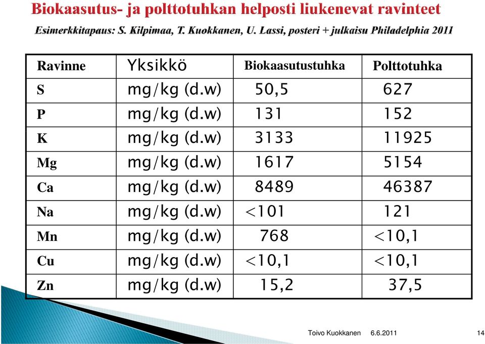 w) 313333 11925 Mg mg/kg (d.w) 1617 5154 Ca mg/kg (d.