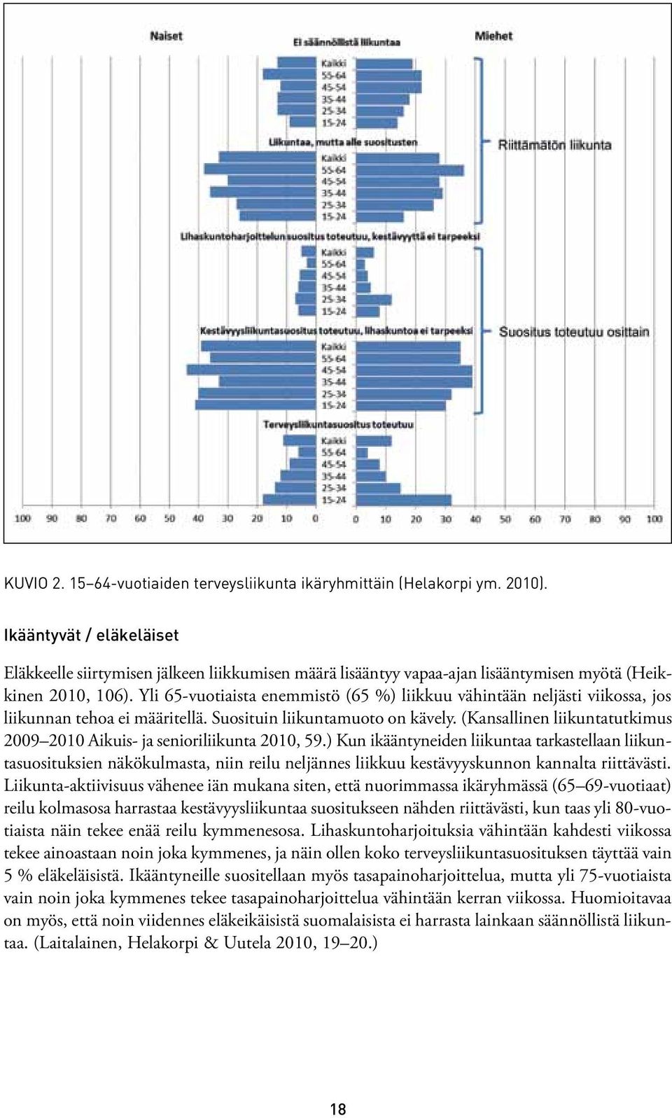 Yli 65-vuotiaista enemmistö (65 %) liikkuu vähintään neljästi viikossa, jos liikunnan tehoa ei määritellä. Suosituin liikuntamuoto on kävely.