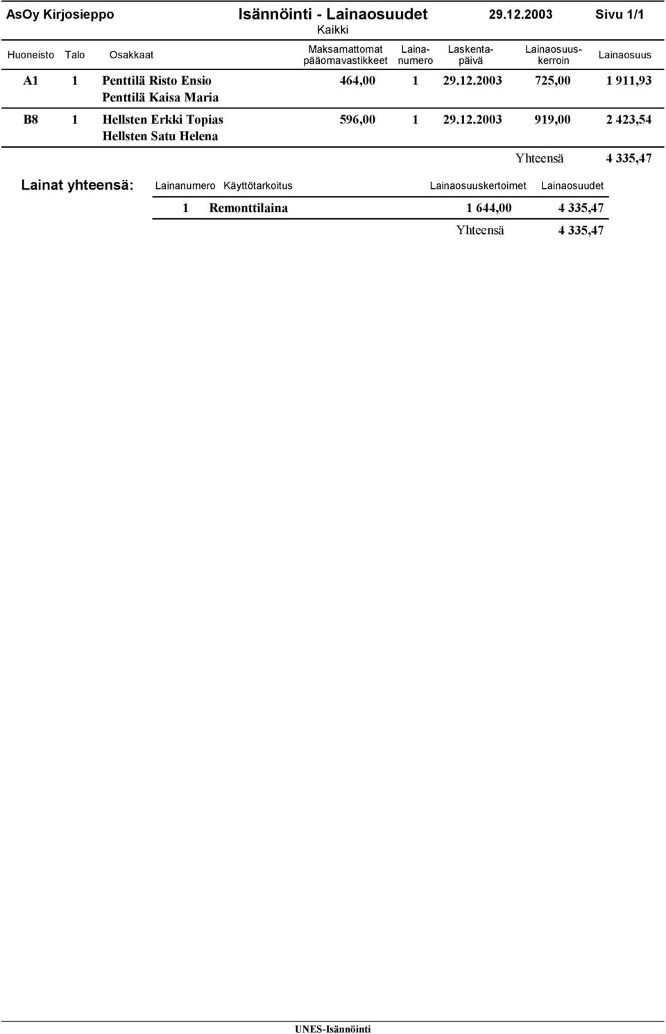 2003 Sivu 1/1 Kaikki Maksamattomat pääomavastikkeet Laskentapäivä Lainanumero Lainaosuuskerroin Lainaosuus 464,00 1 29.