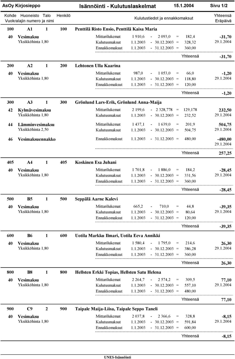 Mittarilukemat 1 910,6-2 093,0 = 182,4-31,70 Yksikköhinta 1,80 Kulutusmaksut 1.1.2003-30.12.