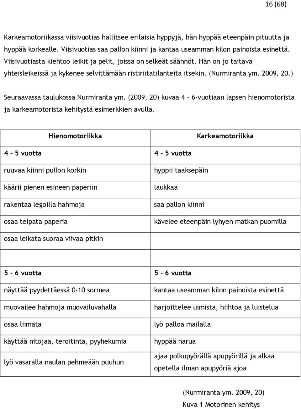 ) Seuraavassa taulukossa Nurmiranta ym. (2009, 20) kuvaa 4-6-vuotiaan lapsen hienomotorista ja karkeamotorista kehitystä esimerkkien avulla.