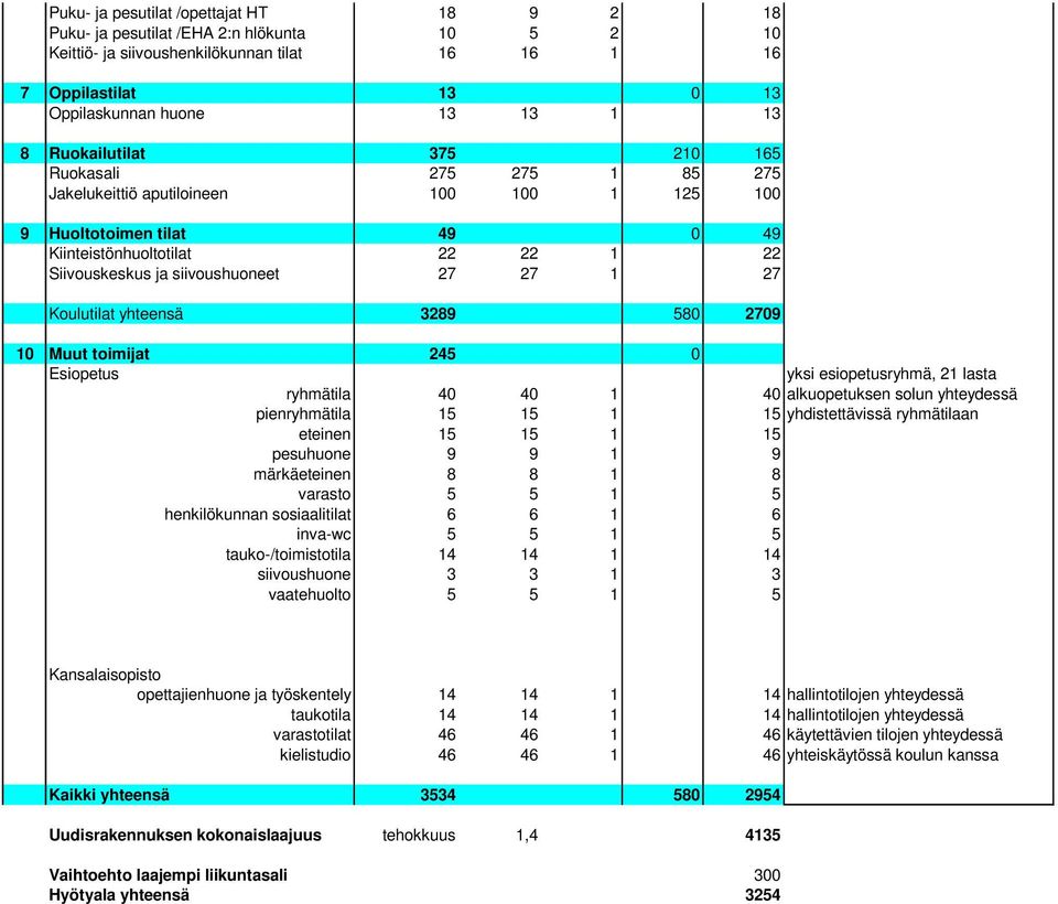 1 27 Koulutilat yhteensä 3289 580 2709 10 Muut toimijat 245 0 Esiopetus yksi esiopetusryhmä, 21 lasta ryhmätila 40 40 1 40 alkuopetuksen solun yhteydessä pienryhmätila 15 15 1 15 yhdistettävissä