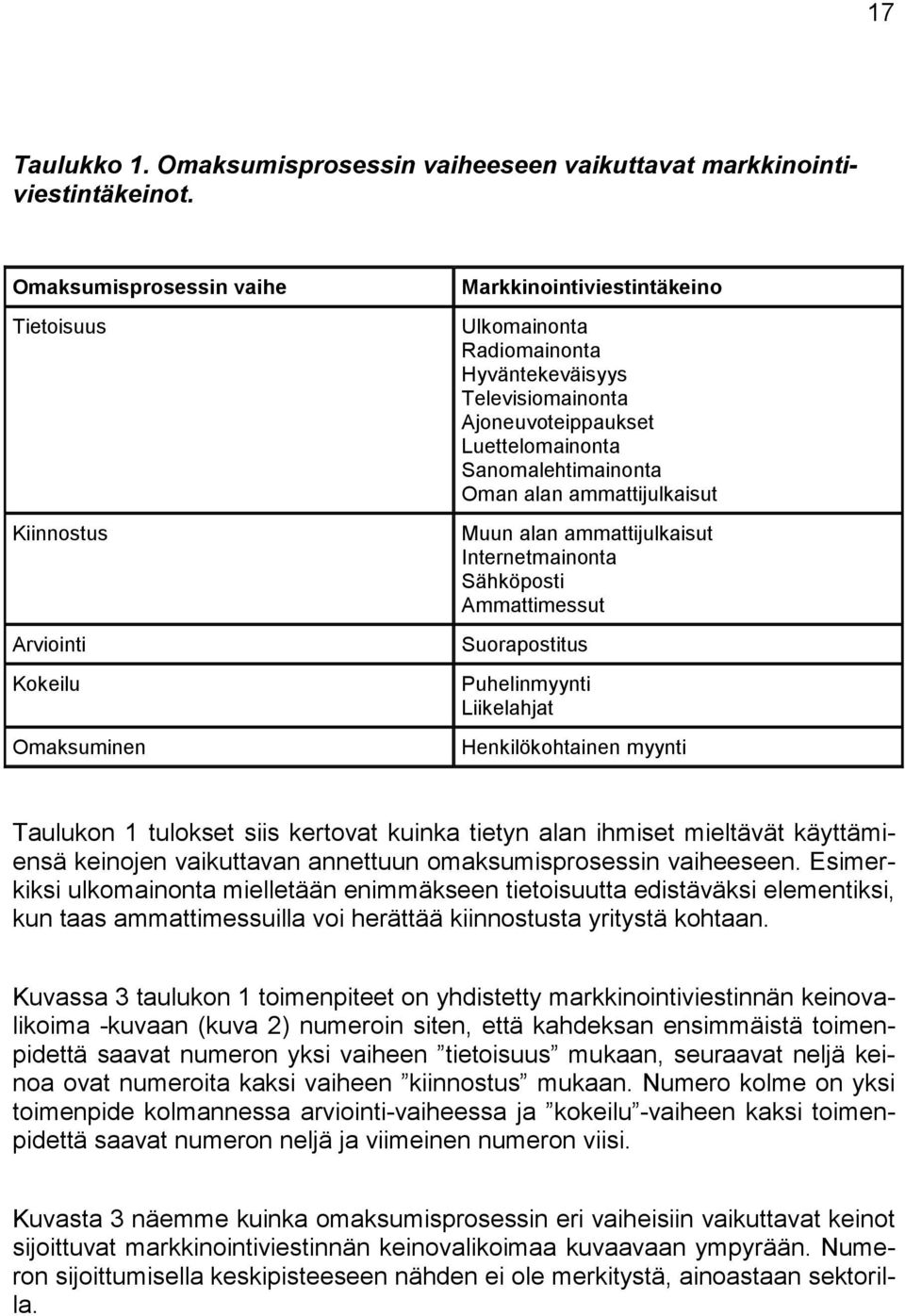 Luettelomainonta Sanomalehtimainonta Oman alan ammattijulkaisut Muun alan ammattijulkaisut Internetmainonta Sähköposti Ammattimessut Suorapostitus Puhelinmyynti Liikelahjat Henkilökohtainen myynti