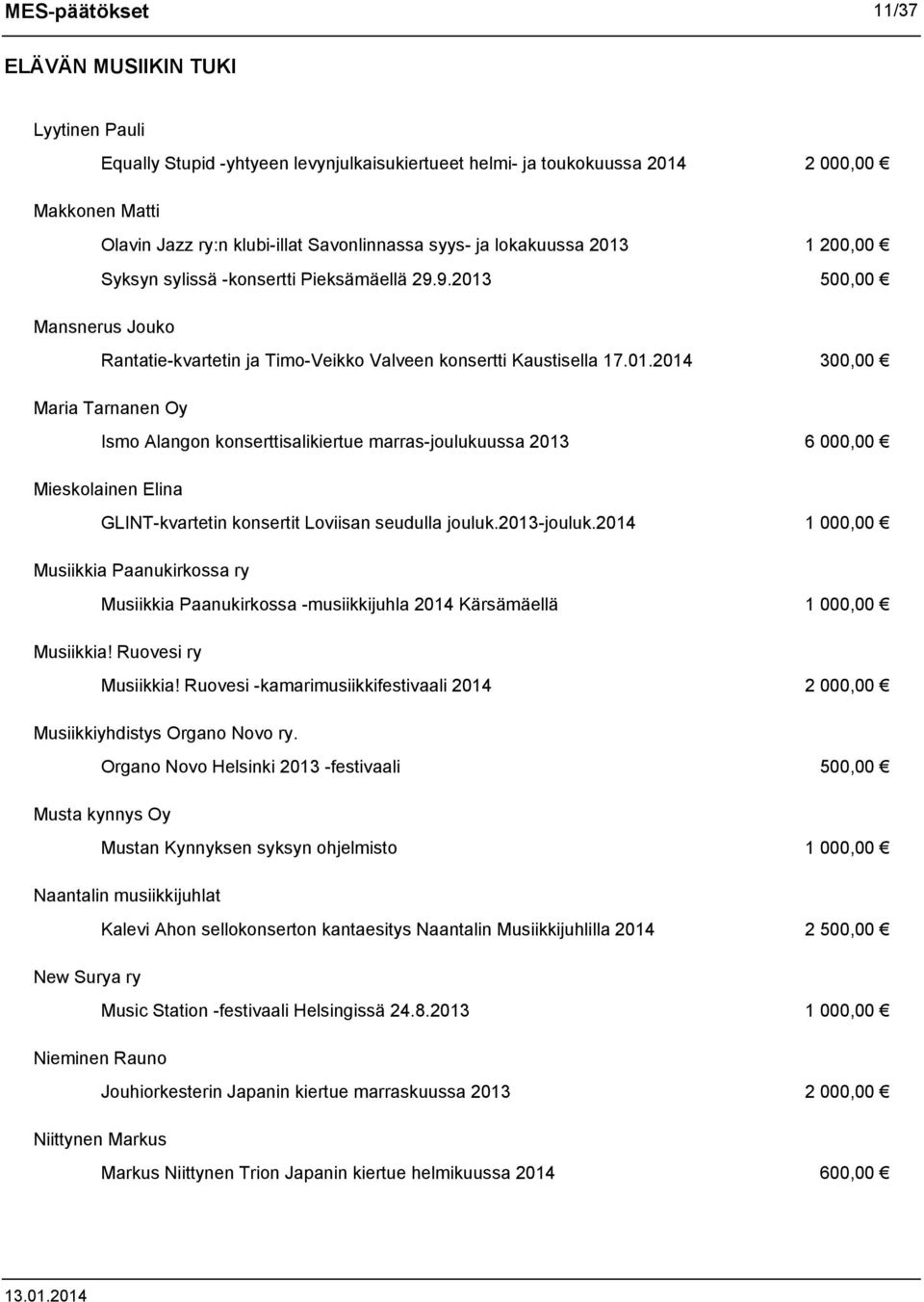 2013-jouluk.2014 1 000,00 Musiikkia Paanukirkossa ry Musiikkia Paanukirkossa -musiikkijuhla 2014 Kärsämäellä 1 000,00 Musiikkia! Ruovesi ry Musiikkia!