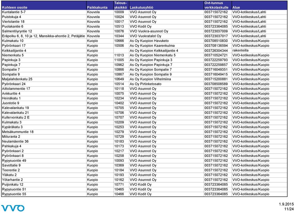 Eräpolku 6, 8, 10 ja 12, Mansikka-ahontie 2, Petäjätie Kouvola 10344 VVO Vuokratalot Oy 003723037017 VVO-kotikeskus/Lahti Kulmakatu 10 Kuopio 10666 As Oy Kuopion Havuketo 003708510830