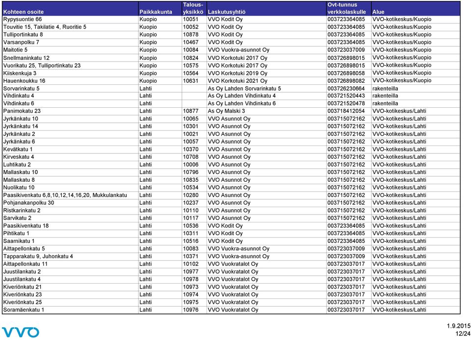 VVO-kotikeskus/Kuopio Snellmaninkatu 12 Kuopio 10824 VVO Korkotuki 2017 Oy 003726898015 VVO-kotikeskus/Kuopio Vuorikatu 25, Tulliportinkatu 23 Kuopio 10575 VVO Korkotuki 2017 Oy 003726898015
