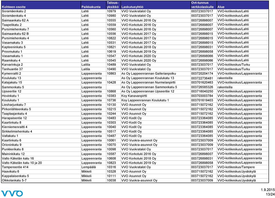 VVO-kotikeskus/Lahti Saimaankatu 62 B Lahti 10556 VVO Korkotuki 2017 Oy 003726898015 VVO-kotikeskus/Lahti Pursimiehenkatu 4 Lahti 10822 VVO Korkotuki 2017 Oy 003726898015 VVO-kotikeskus/Lahti