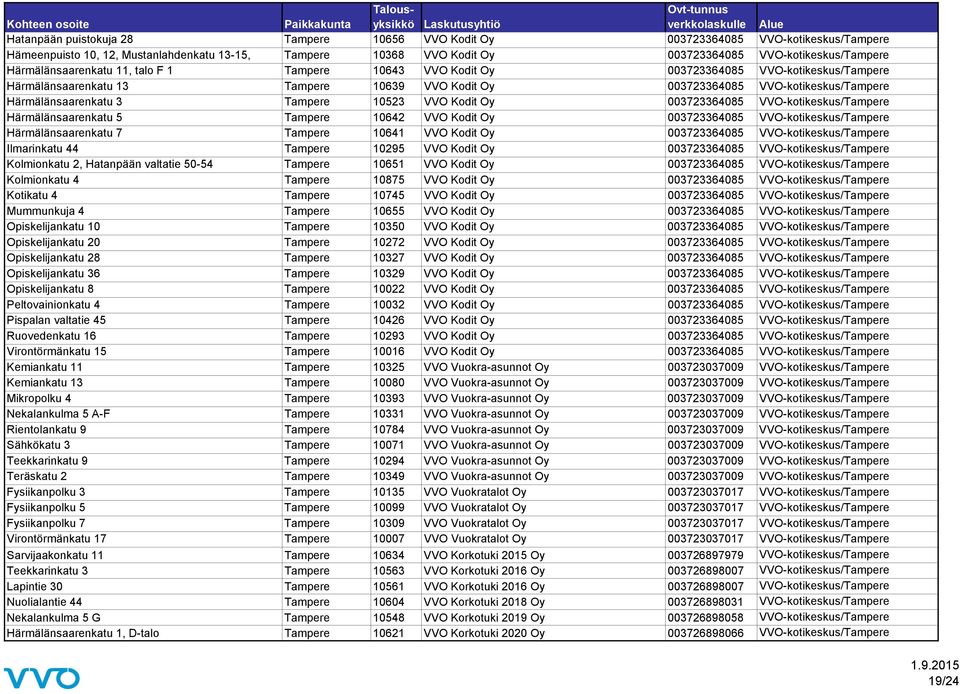 3 Tampere 10523 VVO Kodit Oy 003723364085 VVO-kotikeskus/Tampere Härmälänsaarenkatu 5 Tampere 10642 VVO Kodit Oy 003723364085 VVO-kotikeskus/Tampere Härmälänsaarenkatu 7 Tampere 10641 VVO Kodit Oy