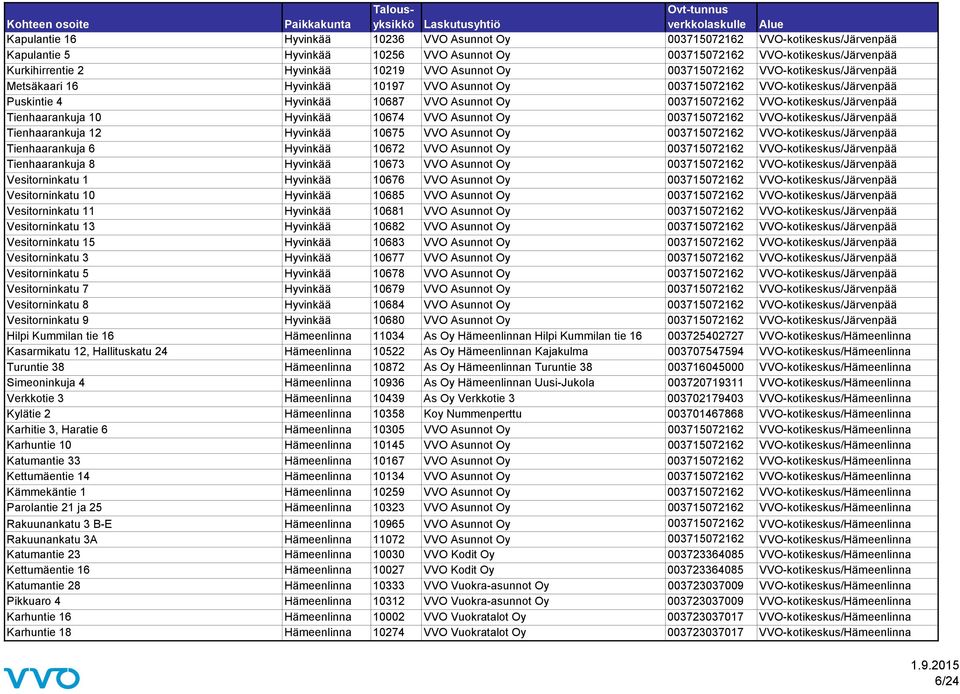 VVO-kotikeskus/Järvenpää Tienhaarankuja 10 Hyvinkää 10674 VVO Asunnot Oy 003715072162 VVO-kotikeskus/Järvenpää Tienhaarankuja 12 Hyvinkää 10675 VVO Asunnot Oy 003715072162 VVO-kotikeskus/Järvenpää