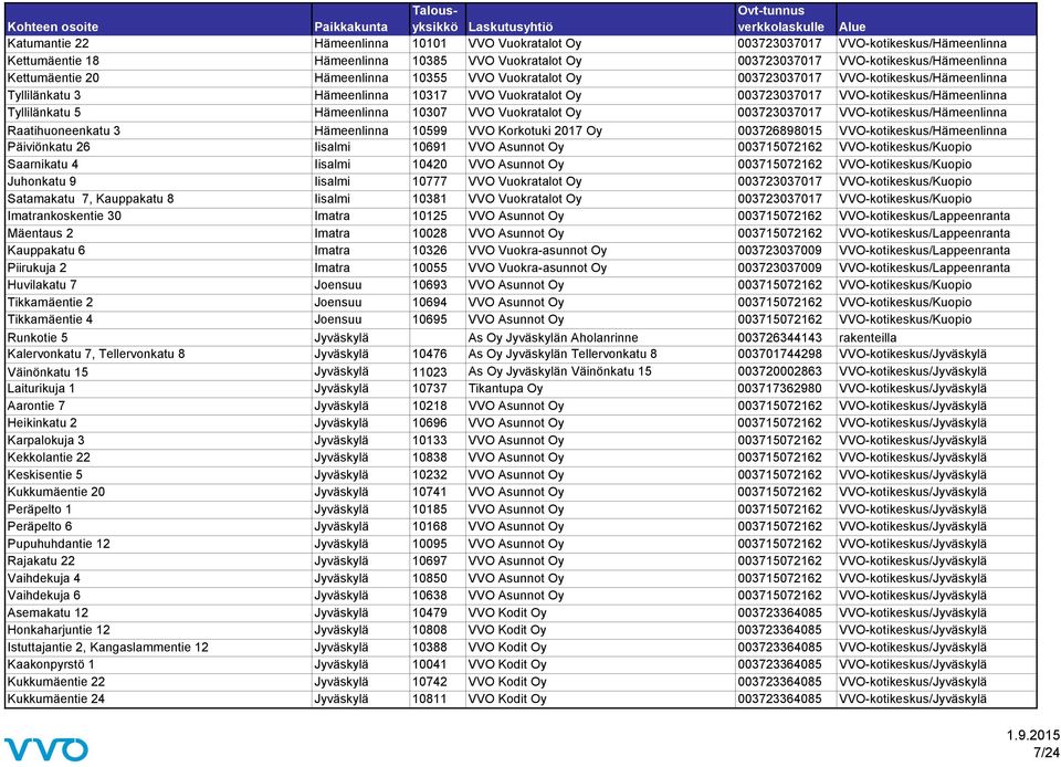 10307 VVO Vuokratalot Oy 003723037017 VVO-kotikeskus/Hämeenlinna Raatihuoneenkatu 3 Hämeenlinna 10599 VVO Korkotuki 2017 Oy 003726898015 VVO-kotikeskus/Hämeenlinna Päiviönkatu 26 Iisalmi 10691 VVO
