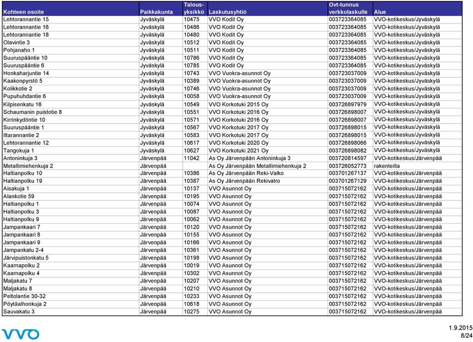 VVO-kotikeskus/Jyväskylä Suuruspääntie 10 Jyväskylä 10786 VVO Kodit Oy 003723364085 VVO-kotikeskus/Jyväskylä Suuruspääntie 6 Jyväskylä 10785 VVO Kodit Oy 003723364085 VVO-kotikeskus/Jyväskylä
