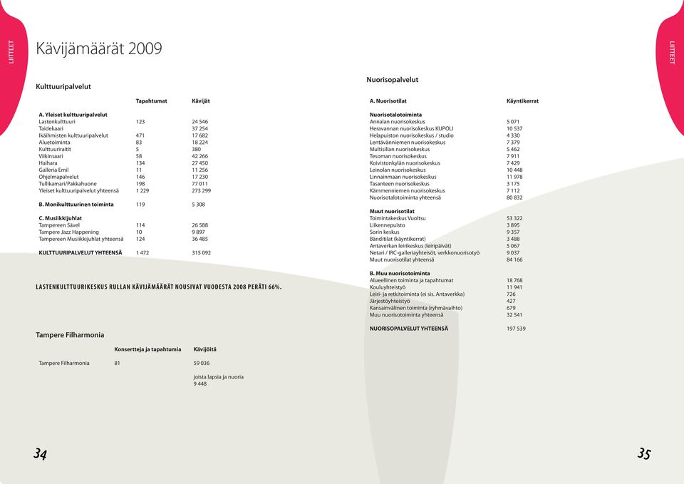 Galleria Emil 11 11 256 Ohjelmapalvelut 146 17 230 Tullikamari/Pakkahuone 198 77 011 Yleiset kulttuuripalvelut yhteensä 1 229 273 299 B. Monikulttuurinen toiminta 119 5 308 C.